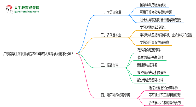 廣東南華工商職業(yè)學(xué)院2025年成人高考學(xué)歷能考公嗎？思維導(dǎo)圖