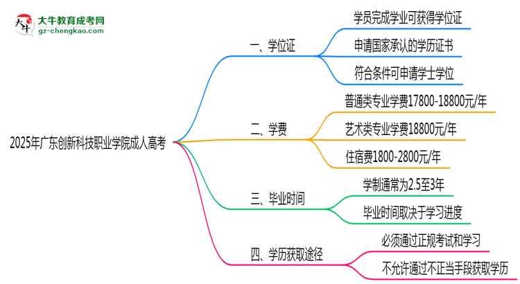 2025年廣東創(chuàng)新科技職業(yè)學(xué)院成人高考是全日制學(xué)歷嗎？思維導(dǎo)圖