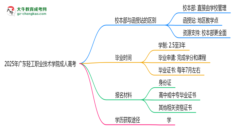 2025年廣東輕工職業(yè)技術(shù)學(xué)院成人高考錄取分數(shù)線是多少？思維導(dǎo)圖