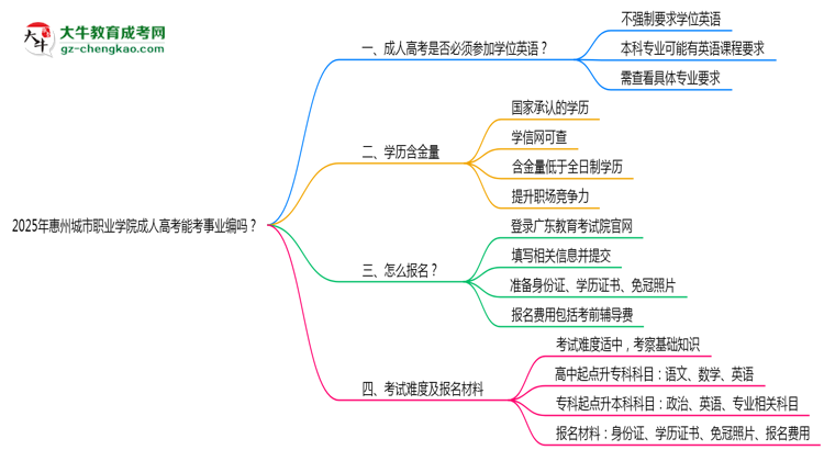 2025年惠州城市職業(yè)學(xué)院成人高考能考事業(yè)編嗎？思維導(dǎo)圖