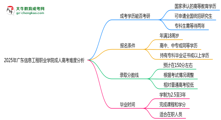 2025年廣東信息工程職業(yè)學(xué)院成人高考難不難？思維導(dǎo)圖