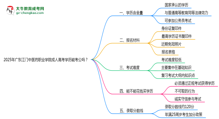 廣東江門(mén)中醫(yī)藥職業(yè)學(xué)院2025年成人高考學(xué)歷能考公嗎？思維導(dǎo)圖