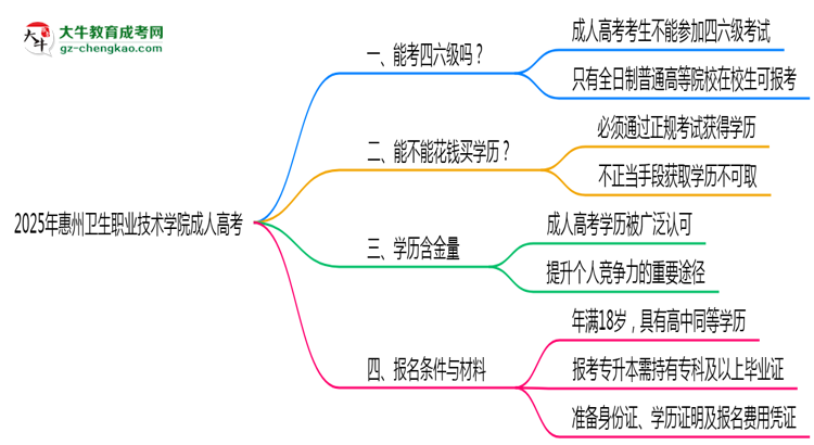 2025年惠州衛(wèi)生職業(yè)技術(shù)學(xué)院成人高考要考學(xué)位英語嗎？思維導(dǎo)圖
