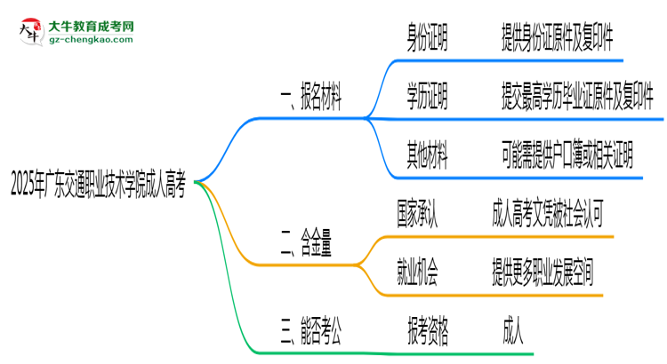 2025年廣東交通職業(yè)技術(shù)學(xué)院成人高考報(bào)名材料需要什么？思維導(dǎo)圖