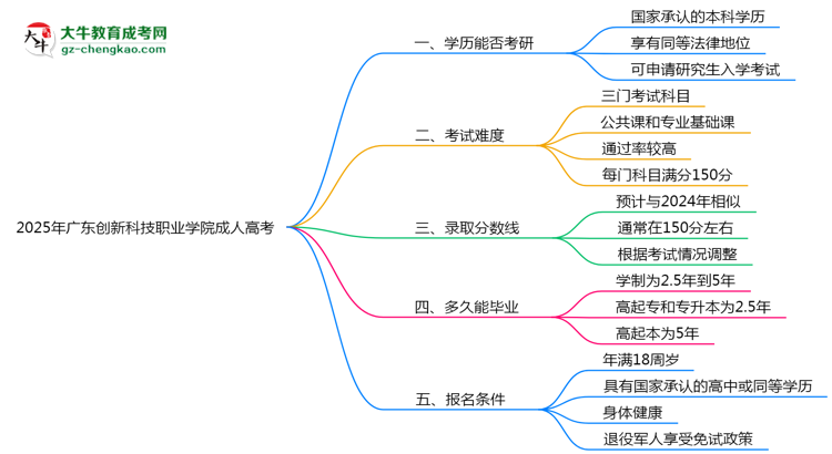 2025年廣東創(chuàng)新科技職業(yè)學(xué)院成人高考難不難？思維導(dǎo)圖
