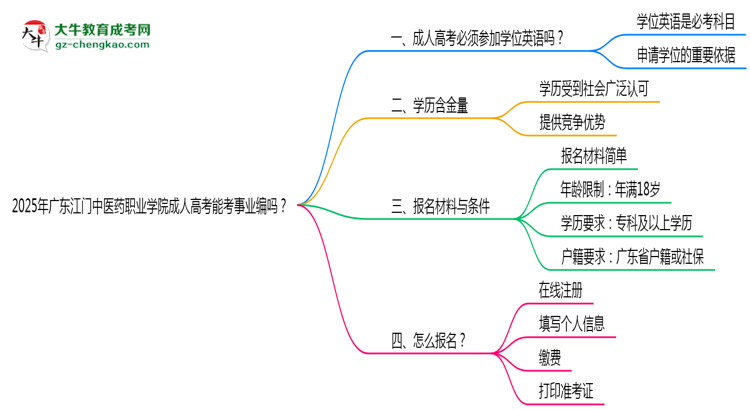 2025年廣東江門中醫(yī)藥職業(yè)學(xué)院成人高考能考事業(yè)編嗎？思維導(dǎo)圖