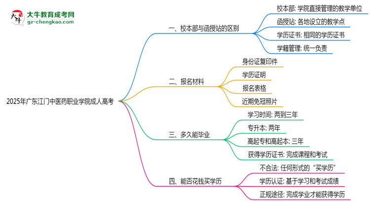 2025年廣東江門中醫(yī)藥職業(yè)學(xué)院成人高考錄取分?jǐn)?shù)線是多少？思維導(dǎo)圖