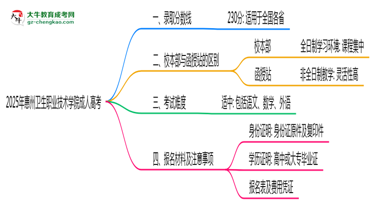 2025年惠州衛(wèi)生職業(yè)技術(shù)學(xué)院成人高考錄取分?jǐn)?shù)線是多少？思維導(dǎo)圖