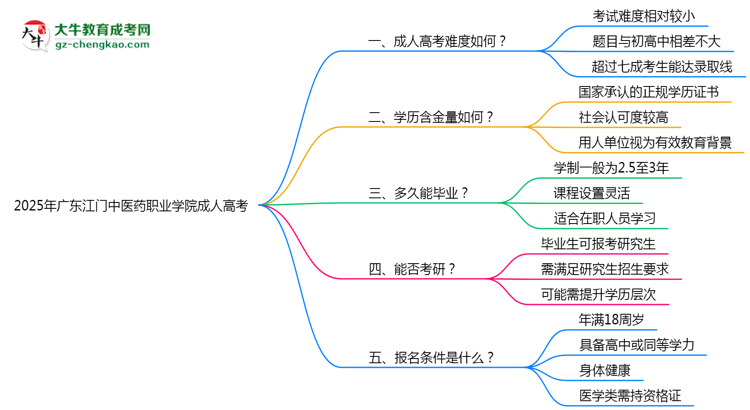 2025年廣東江門中醫(yī)藥職業(yè)學(xué)院成人高考學(xué)歷花錢能買到嗎？思維導(dǎo)圖