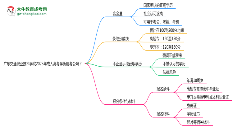 廣東交通職業(yè)技術(shù)學(xué)院2025年成人高考學(xué)歷能考公嗎？思維導(dǎo)圖