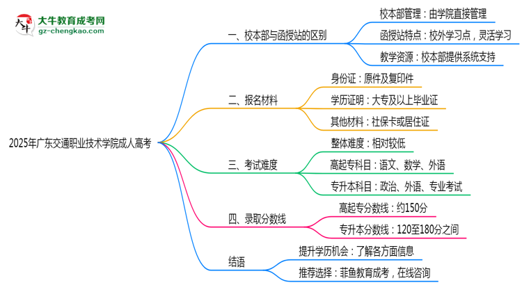2025年廣東交通職業(yè)技術(shù)學院成人高考錄取分數(shù)線是多少？思維導圖