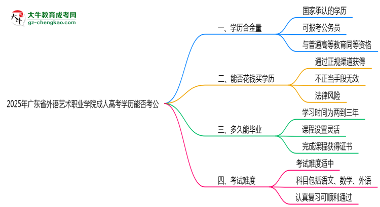 廣東省外語藝術職業(yè)學院2025年成人高考學歷能考公嗎？思維導圖