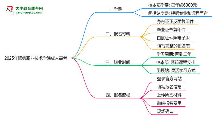順德職業(yè)技術(shù)學(xué)院2025年成人高考校本部和函授站哪個(gè)更好？思維導(dǎo)圖