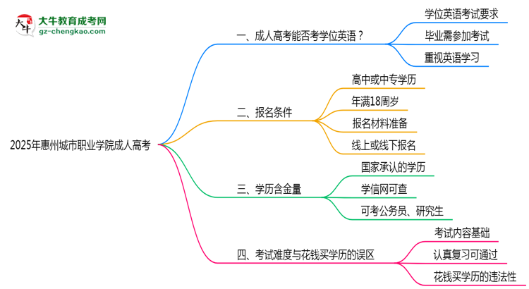 2025年惠州城市職業(yè)學(xué)院成人高考要考學(xué)位英語嗎？思維導(dǎo)圖