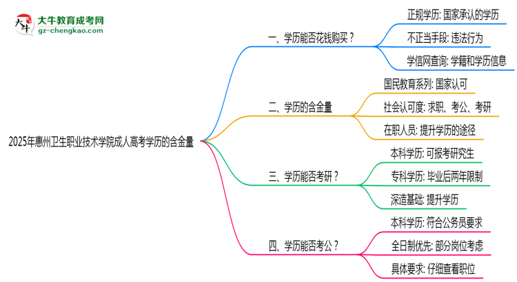 2025年惠州衛(wèi)生職業(yè)技術學院成人高考學歷的含金量怎么樣？思維導圖