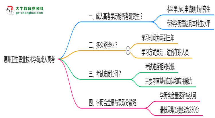 惠州衛(wèi)生職業(yè)技術學院2025年成人高考能考研究生嗎？思維導圖