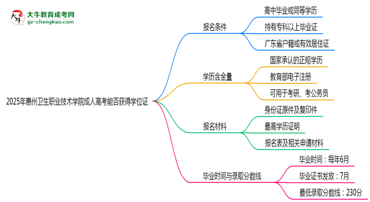 2025年惠州衛(wèi)生職業(yè)技術(shù)學院成人高考能拿學位證嗎？思維導(dǎo)圖