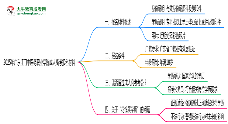 2025年廣東江門中醫(yī)藥職業(yè)學院成人高考報名材料需要什么？思維導圖