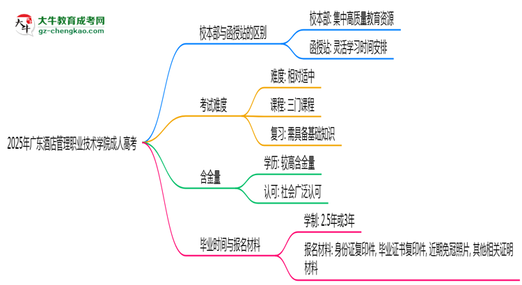 2025年廣東酒店管理職業(yè)技術(shù)學(xué)院成人高考錄取分數(shù)線是多少？思維導(dǎo)圖