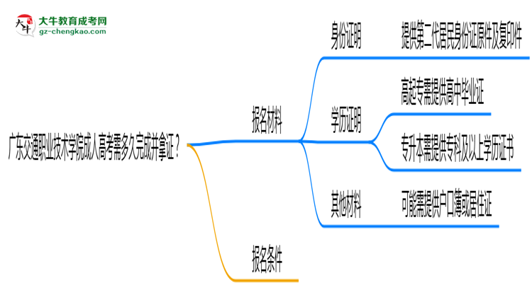 廣東交通職業(yè)技術(shù)學(xué)院成人高考需多久完成并拿證？（2025年新）思維導(dǎo)圖