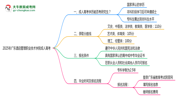 廣東酒店管理職業(yè)技術學院2025年成人高考能考研究生嗎？思維導圖
