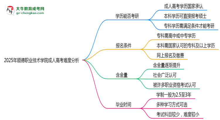 2025年順德職業(yè)技術(shù)學(xué)院成人高考難不難？思維導(dǎo)圖