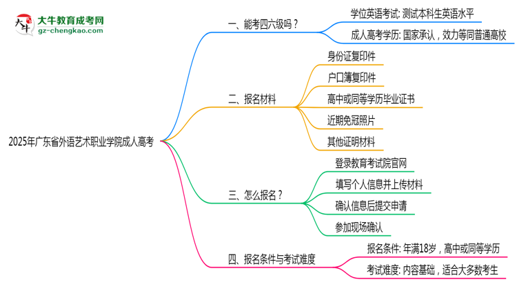 2025年廣東省外語(yǔ)藝術(shù)職業(yè)學(xué)院成人高考要考學(xué)位英語(yǔ)嗎？思維導(dǎo)圖