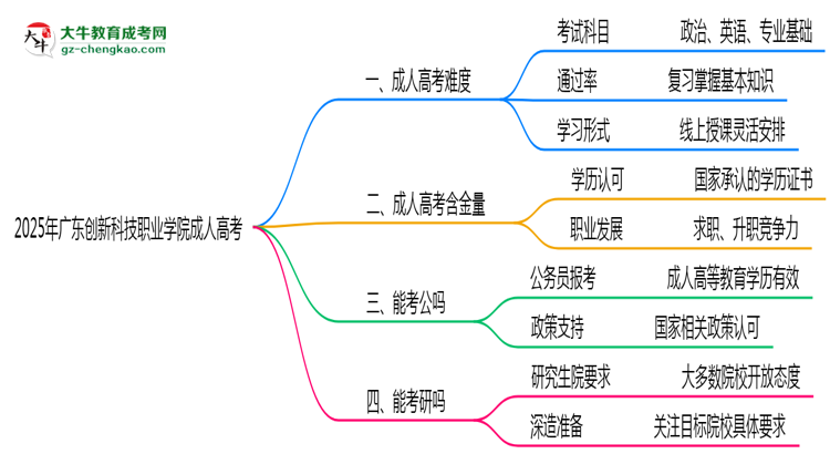 2025年廣東創(chuàng)新科技職業(yè)學(xué)院成人高考學(xué)歷花錢能買到嗎？思維導(dǎo)圖