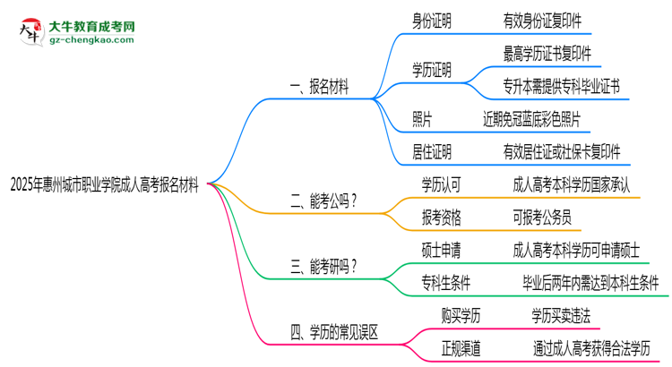 2025年惠州城市職業(yè)學(xué)院成人高考報(bào)名材料需要什么？思維導(dǎo)圖