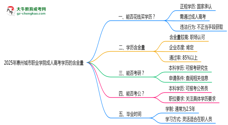 2025年惠州城市職業(yè)學(xué)院成人高考學(xué)歷的含金量怎么樣？思維導(dǎo)圖