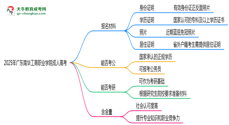 2025年廣東南華工商職業(yè)學(xué)院成人高考報名材料需要什么？思維導(dǎo)圖