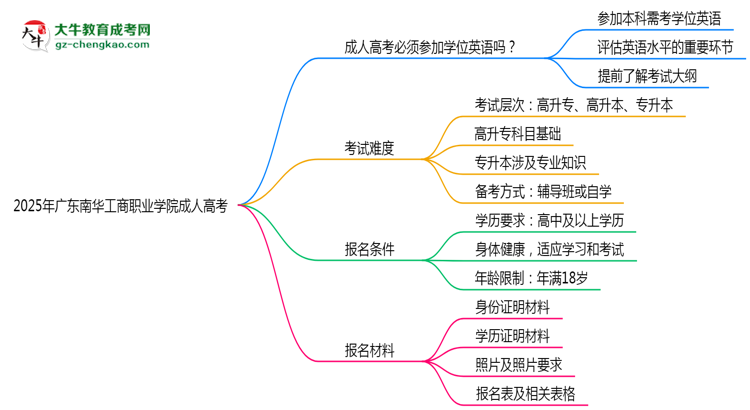 2025年廣東南華工商職業(yè)學院成人高考能考事業(yè)編嗎？思維導圖