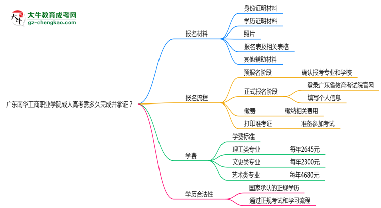 廣東南華工商職業(yè)學(xué)院成人高考需多久完成并拿證？（2025年新）思維導(dǎo)圖