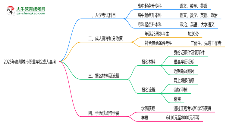 2025年惠州城市職業(yè)學(xué)院成人高考入學(xué)考試科目有哪些？思維導(dǎo)圖