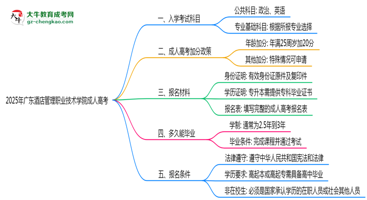 2025年廣東酒店管理職業(yè)技術(shù)學(xué)院成人高考入學(xué)考試科目有哪些？思維導(dǎo)圖