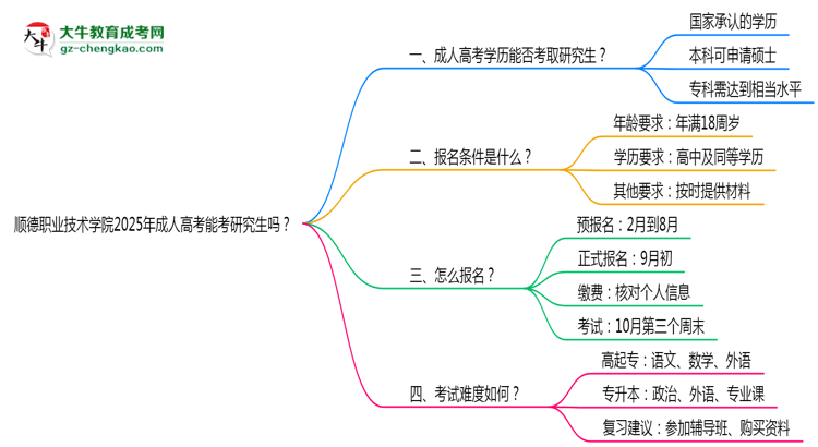 順德職業(yè)技術(shù)學(xué)院2025年成人高考能考研究生嗎？思維導(dǎo)圖