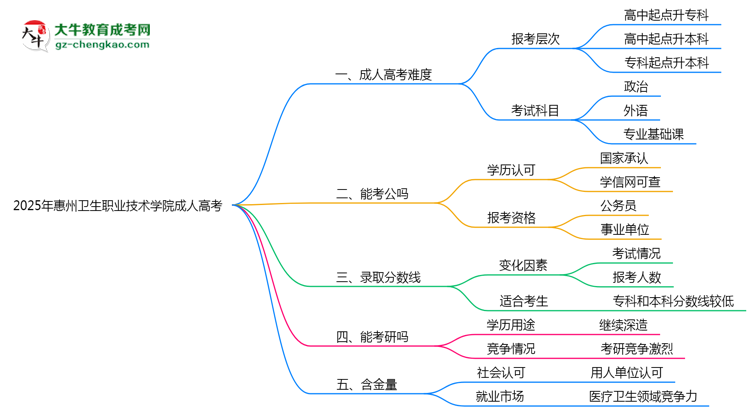 2025年惠州衛(wèi)生職業(yè)技術(shù)學(xué)院成人高考學(xué)歷花錢(qián)能買(mǎi)到嗎？思維導(dǎo)圖