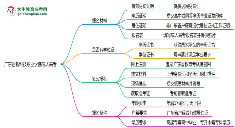 廣東創(chuàng)新科技職業(yè)學(xué)院成人高考需多久完成并拿證？（2025年新）思維導(dǎo)圖