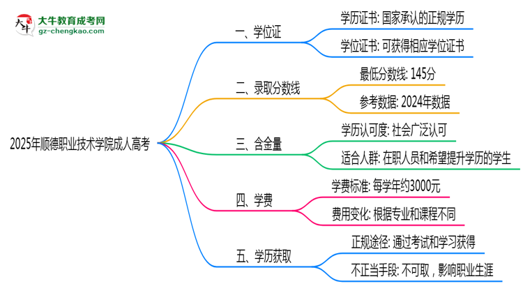 2025年順德職業(yè)技術(shù)學(xué)院成人高考是全日制學(xué)歷嗎？思維導(dǎo)圖