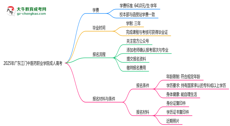 廣東江門中醫(yī)藥職業(yè)學院2025年成人高考校本部和函授站哪個更好？思維導圖