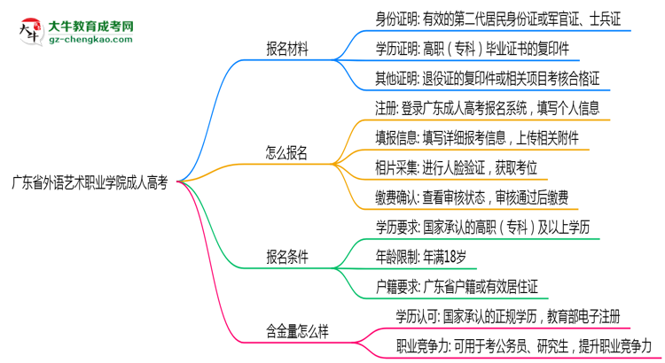 廣東省外語(yǔ)藝術(shù)職業(yè)學(xué)院成人高考需多久完成并拿證？（2025年新）思維導(dǎo)圖