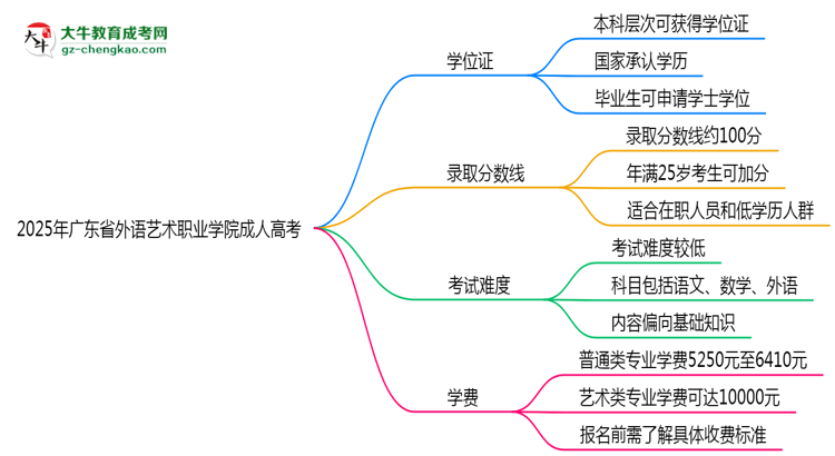 2025年廣東省外語藝術職業(yè)學院成人高考是全日制學歷嗎？思維導圖