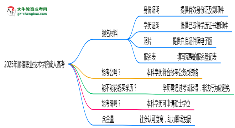 2025年順德職業(yè)技術(shù)學(xué)院成人高考報(bào)名材料需要什么？思維導(dǎo)圖