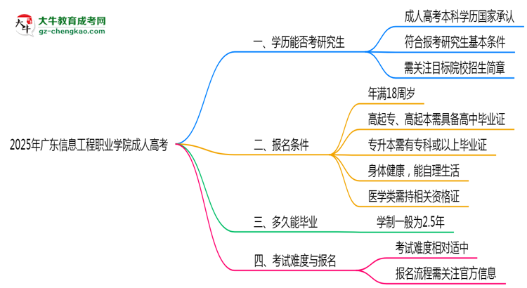 廣東信息工程職業(yè)學(xué)院2025年成人高考能考研究生嗎？思維導(dǎo)圖