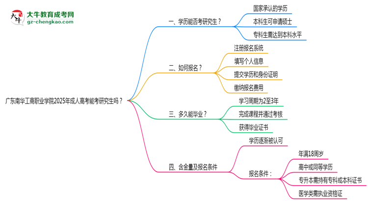 廣東南華工商職業(yè)學(xué)院2025年成人高考能考研究生嗎？思維導(dǎo)圖