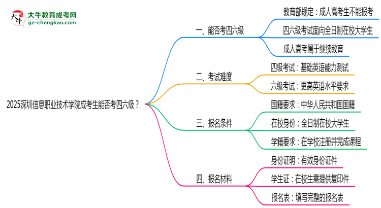 2025深圳信息職業(yè)技術(shù)學(xué)院成考生能否考四六級？教育部最新答復(fù)思維導(dǎo)圖