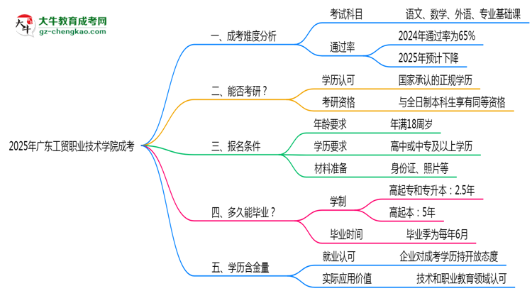 2025廣東工貿(mào)職業(yè)技術(shù)學(xué)院成考難度升級(jí)？各科目通過(guò)率數(shù)據(jù)曝光思維導(dǎo)圖
