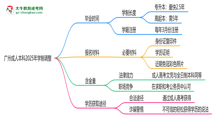 廣州成人本科2025年學(xué)制調(diào)整：最快多久能拿畢業(yè)證？思維導(dǎo)圖