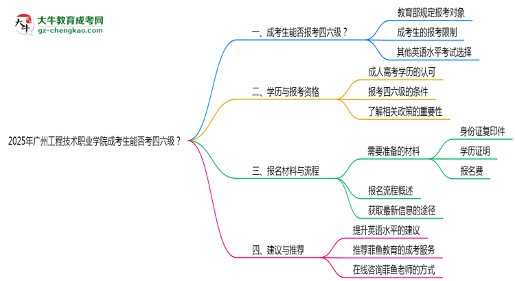 2025廣州工程技術(shù)職業(yè)學(xué)院成考生能否考四六級(jí)？教育部最新答復(fù)思維導(dǎo)圖