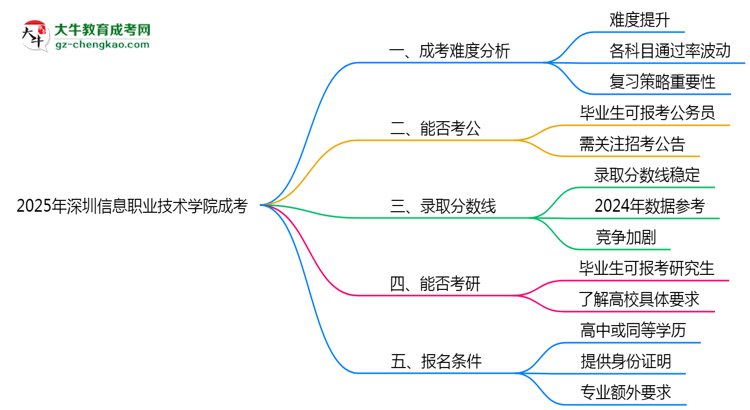 2025深圳信息職業(yè)技術(shù)學(xué)院成考難度升級(jí)？各科目通過率數(shù)據(jù)曝光思維導(dǎo)圖